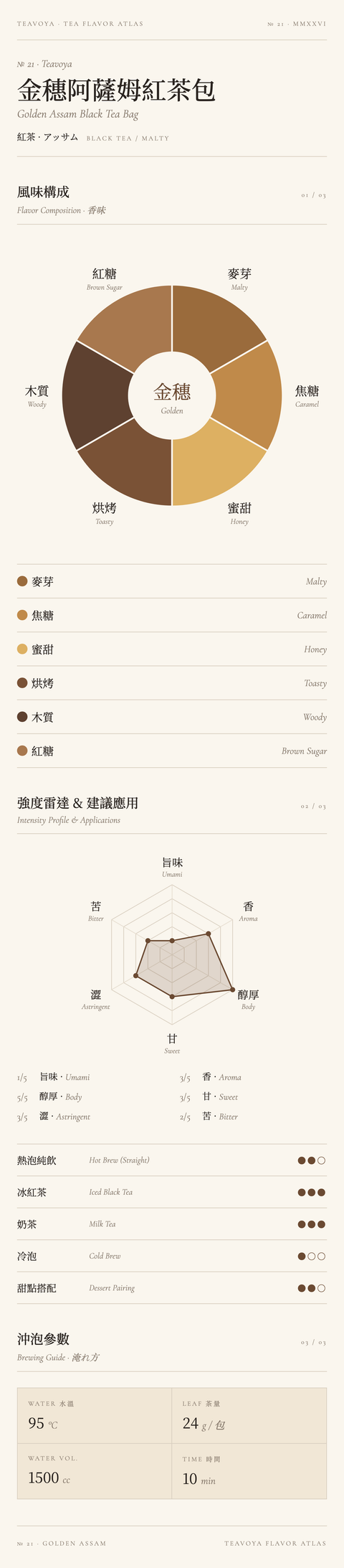 金穗阿薩姆紅茶包 風味構成